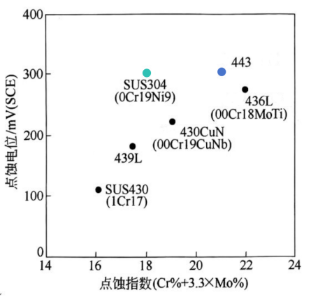 SUS443J1耐蚀性测试示意图