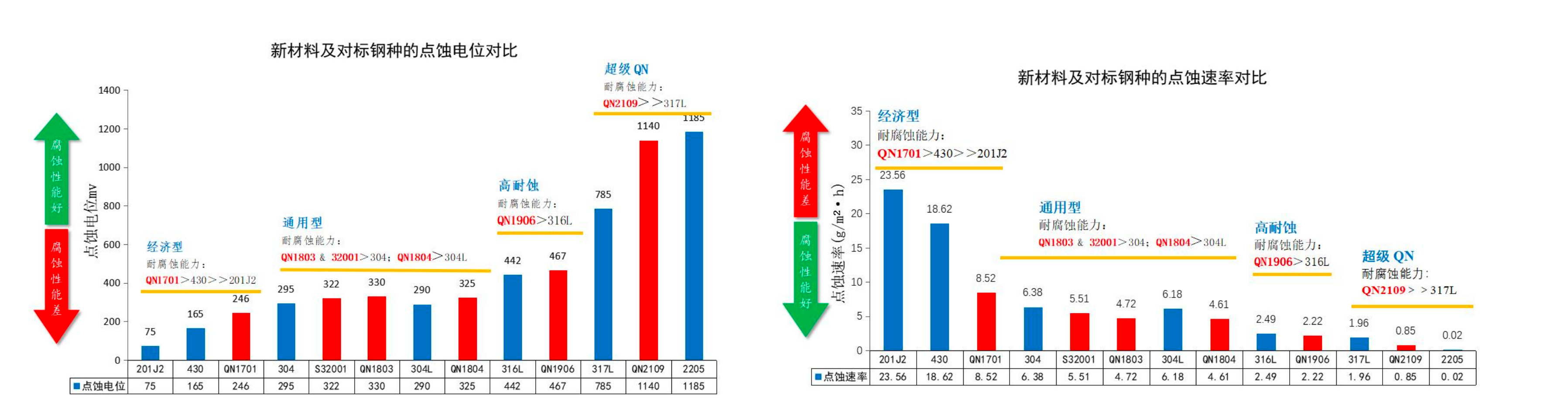 QN系不锈钢性能对比