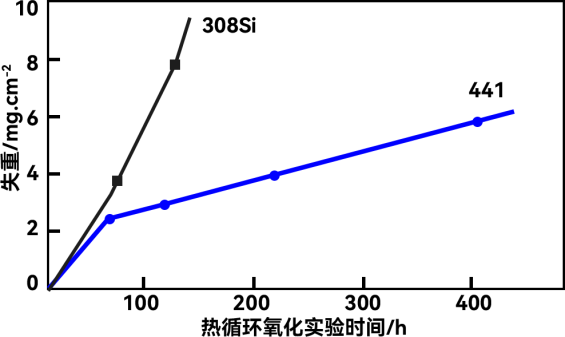 高温抗氧化性示意图