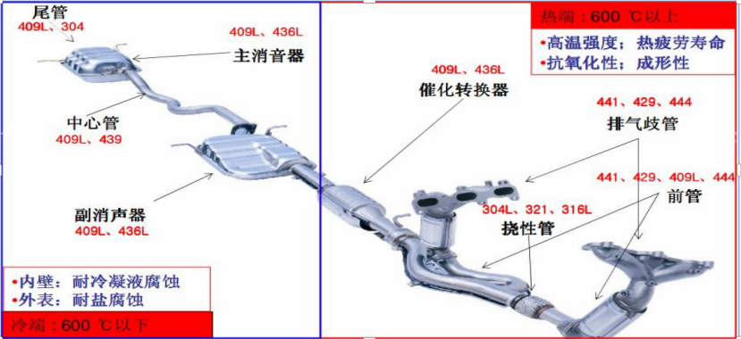 汽车排气歧管应用